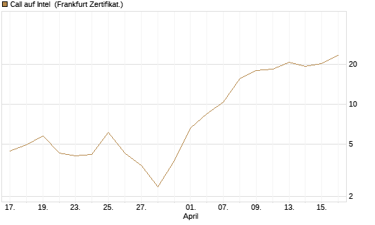 Call auf Intel [BNP Paribas Emissions- und Handelsges.] Chart