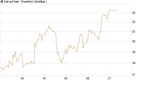 Call auf Intel [BNP Paribas Emissions- und Handelsges.] Chart