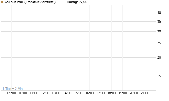 Call auf Intel [BNP Paribas Emissions- und Handelsges.] Chart