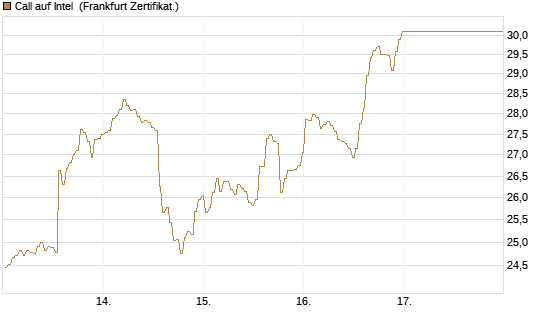 Call auf Intel [BNP Paribas Emissions- und Handelsges.] Chart