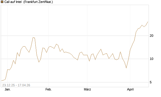 Call auf Intel [BNP Paribas Emissions- und Handelsges.] Chart