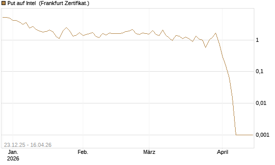 Put auf Intel [BNP Paribas Emissions- und Handelsges.] Chart