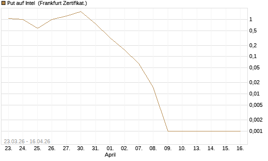 Put auf Intel [BNP Paribas Emissions- und Handelsges.] Chart