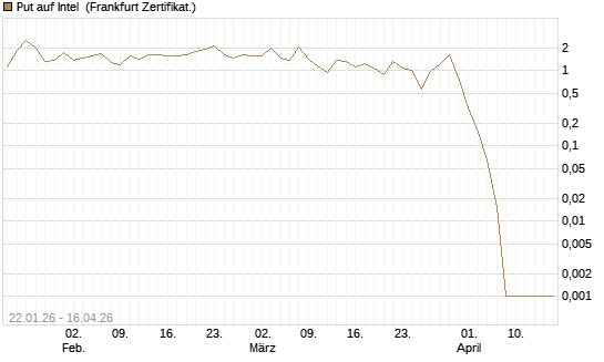 Put auf Intel [BNP Paribas Emissions- und Handelsges.] Chart