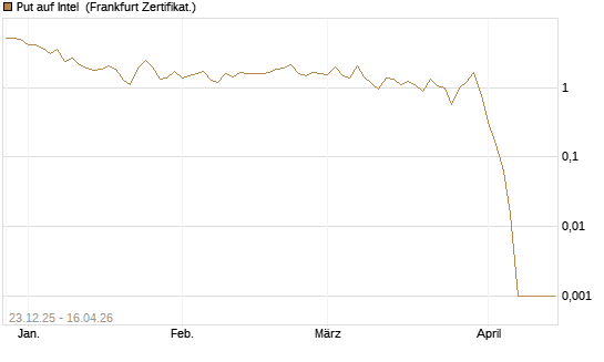 Put auf Intel [BNP Paribas Emissions- und Handelsges.] Chart
