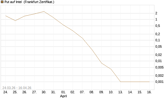 Put auf Intel [BNP Paribas Emissions- und Handelsges.] Chart