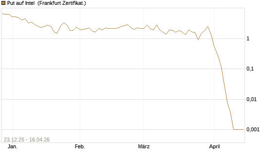 Put auf Intel [BNP Paribas Emissions- und Handelsges.] Chart