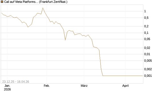Call auf Meta Platforms [BNP Paribas Emissions- und Handelsges.] Chart