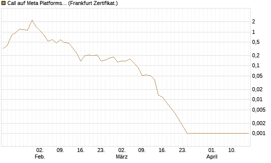 Call auf Meta Platforms [BNP Paribas Emissions- und Handelsges.] Chart