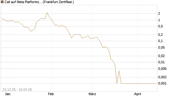 Call auf Meta Platforms [BNP Paribas Emissions- und Handelsges.] Chart