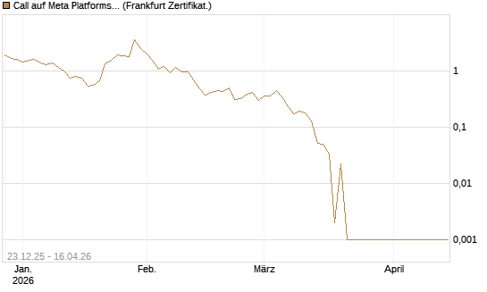 Call auf Meta Platforms [BNP Paribas Emissions- und Handelsges.] Chart