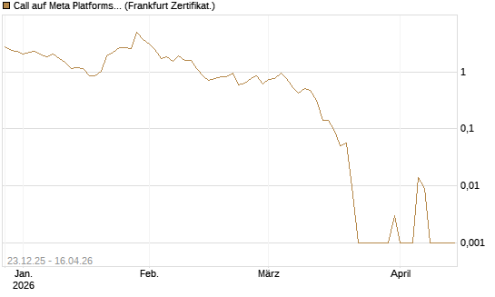 Call auf Meta Platforms [BNP Paribas Emissions- und Handelsges.] Chart
