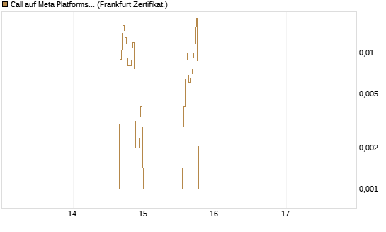 Call auf Meta Platforms [BNP Paribas Emissions- und Handelsges.] Chart