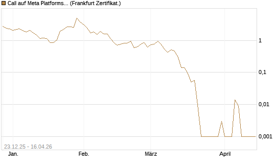 Call auf Meta Platforms [BNP Paribas Emissions- und Handelsges.] Chart