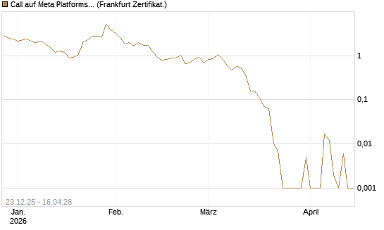 Call auf Meta Platforms [BNP Paribas Emissions- und Handelsges.] Chart