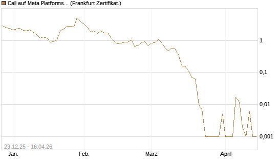 Call auf Meta Platforms [BNP Paribas Emissions- und Handelsges.] Chart