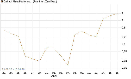 Call auf Meta Platforms [BNP Paribas Emissions- und Handelsges.] Chart