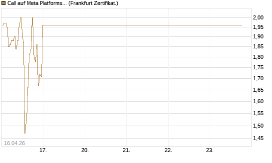 Call auf Meta Platforms [BNP Paribas Emissions- und Handelsges.] Chart
