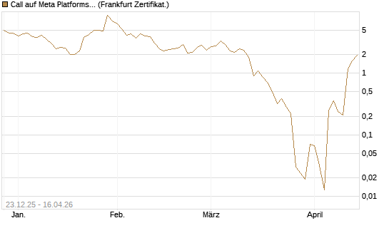 Call auf Meta Platforms [BNP Paribas Emissions- und Handelsges.] Chart