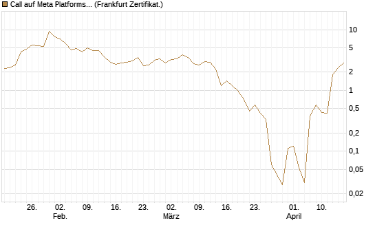 Call auf Meta Platforms [BNP Paribas Emissions- und Handelsges.] Chart