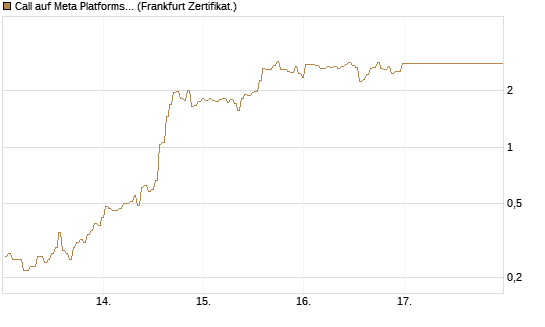 Call auf Meta Platforms [BNP Paribas Emissions- und Handelsges.] Chart