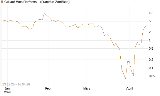 Call auf Meta Platforms [BNP Paribas Emissions- und Handelsges.] Chart
