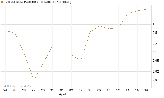 Call auf Meta Platforms [BNP Paribas Emissions- und Handelsges.] Chart