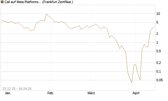 Call auf Meta Platforms [BNP Paribas Emissions- und Handelsges.] Chart