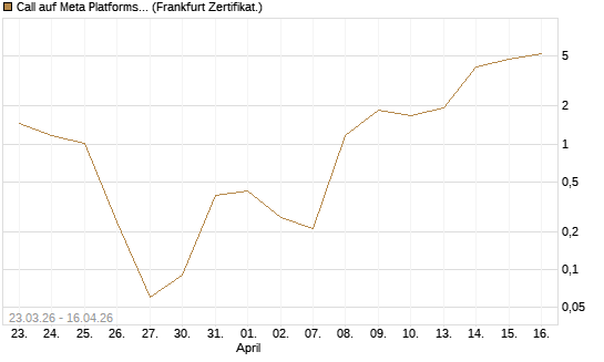 Call auf Meta Platforms [BNP Paribas Emissions- und Handelsges.] Chart