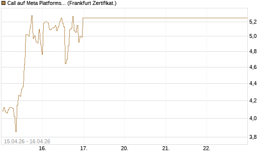 Call auf Meta Platforms [BNP Paribas Emissions- und Handelsges.] Chart