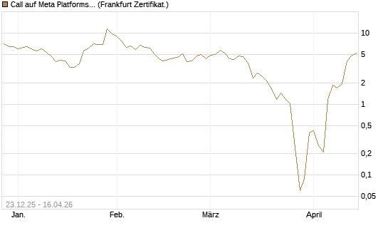 Call auf Meta Platforms [BNP Paribas Emissions- und Handelsges.] Chart