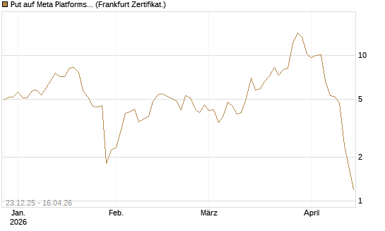 Put auf Meta Platforms [BNP Paribas Emissions- und Handelsges.] Chart