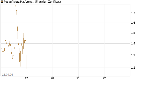 Put auf Meta Platforms [BNP Paribas Emissions- und Handelsges.] Chart