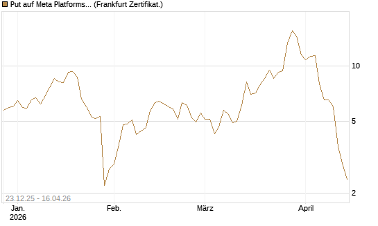 Put auf Meta Platforms [BNP Paribas Emissions- und Handelsges.] Chart