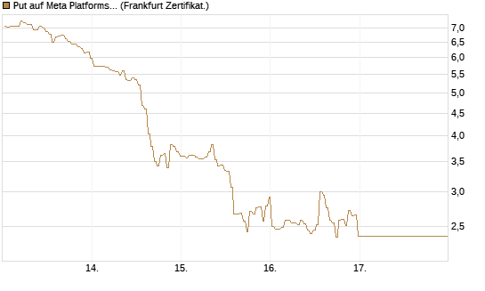 Put auf Meta Platforms [BNP Paribas Emissions- und Handelsges.] Chart