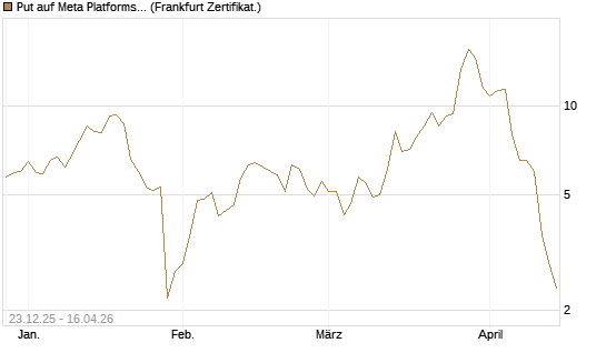 Put auf Meta Platforms [BNP Paribas Emissions- und Handelsges.] Chart