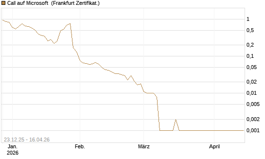 Call auf Microsoft [BNP Paribas Emissions- und Handelsges.] Chart