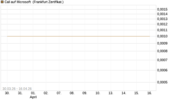Call auf Microsoft [BNP Paribas Emissions- und Handelsges.] Chart