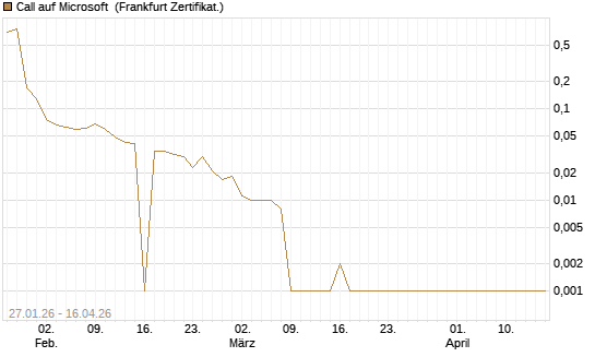 Call auf Microsoft [BNP Paribas Emissions- und Handelsges.] Chart