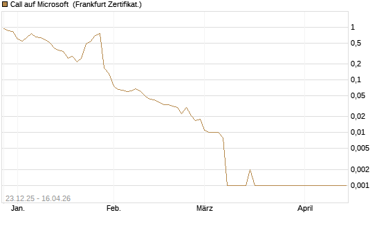 Call auf Microsoft [BNP Paribas Emissions- und Handelsges.] Chart