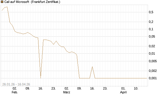 Call auf Microsoft [BNP Paribas Emissions- und Handelsges.] Chart