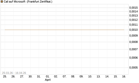 Call auf Microsoft [BNP Paribas Emissions- und Handelsges.] Chart