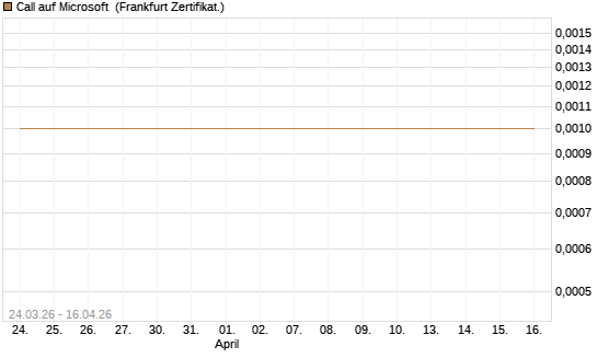 Call auf Microsoft [BNP Paribas Emissions- und Handelsges.] Chart