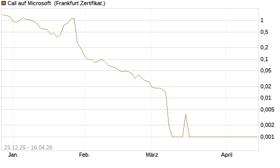 Call auf Microsoft [BNP Paribas Emissions- und Handelsges.] Chart