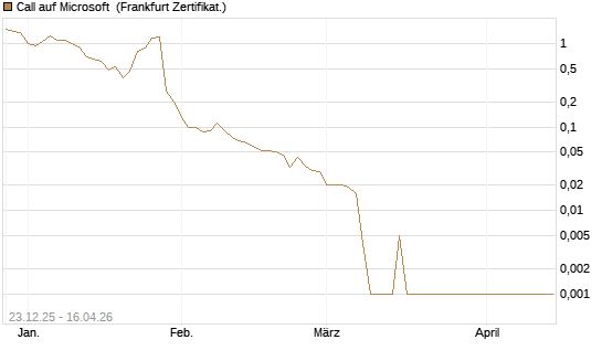 Call auf Microsoft [BNP Paribas Emissions- und Handelsges.] Chart