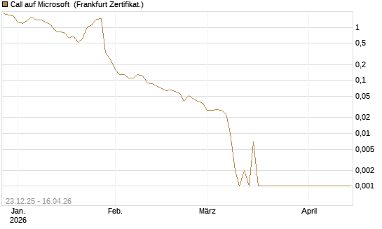 Call auf Microsoft [BNP Paribas Emissions- und Handelsges.] Chart