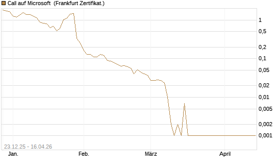 Call auf Microsoft [BNP Paribas Emissions- und Handelsges.] Chart