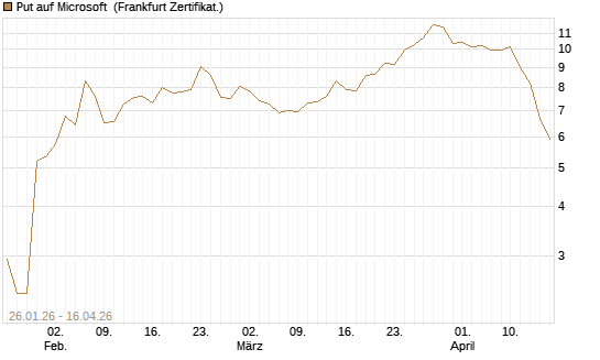 Put auf Microsoft [BNP Paribas Emissions- und Handelsges.] Chart