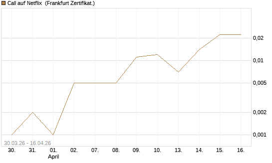Call auf Netflix [BNP Paribas Emissions- und Handelsges.] Chart