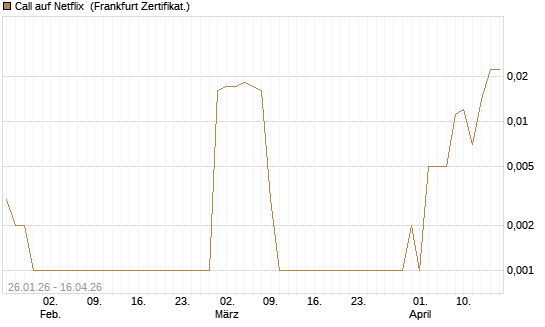 Call auf Netflix [BNP Paribas Emissions- und Handelsges.] Chart
